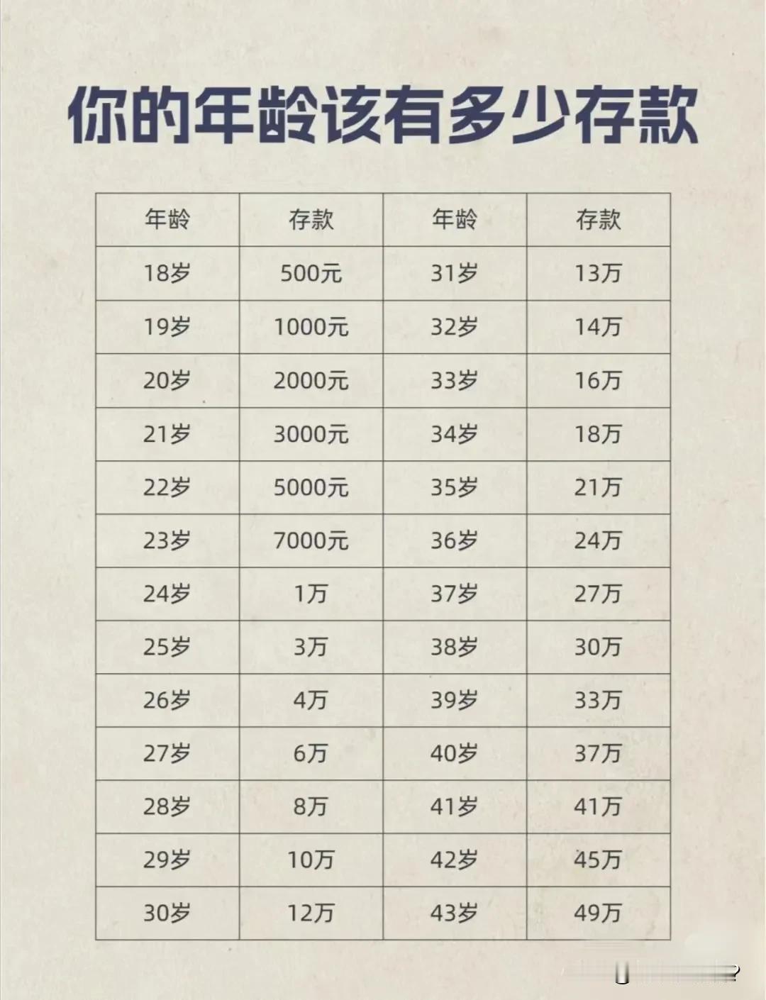 四十岁至少要有几十万存款吧，不然混得真不算成功！负债的确实很惨，一把年龄了还要还