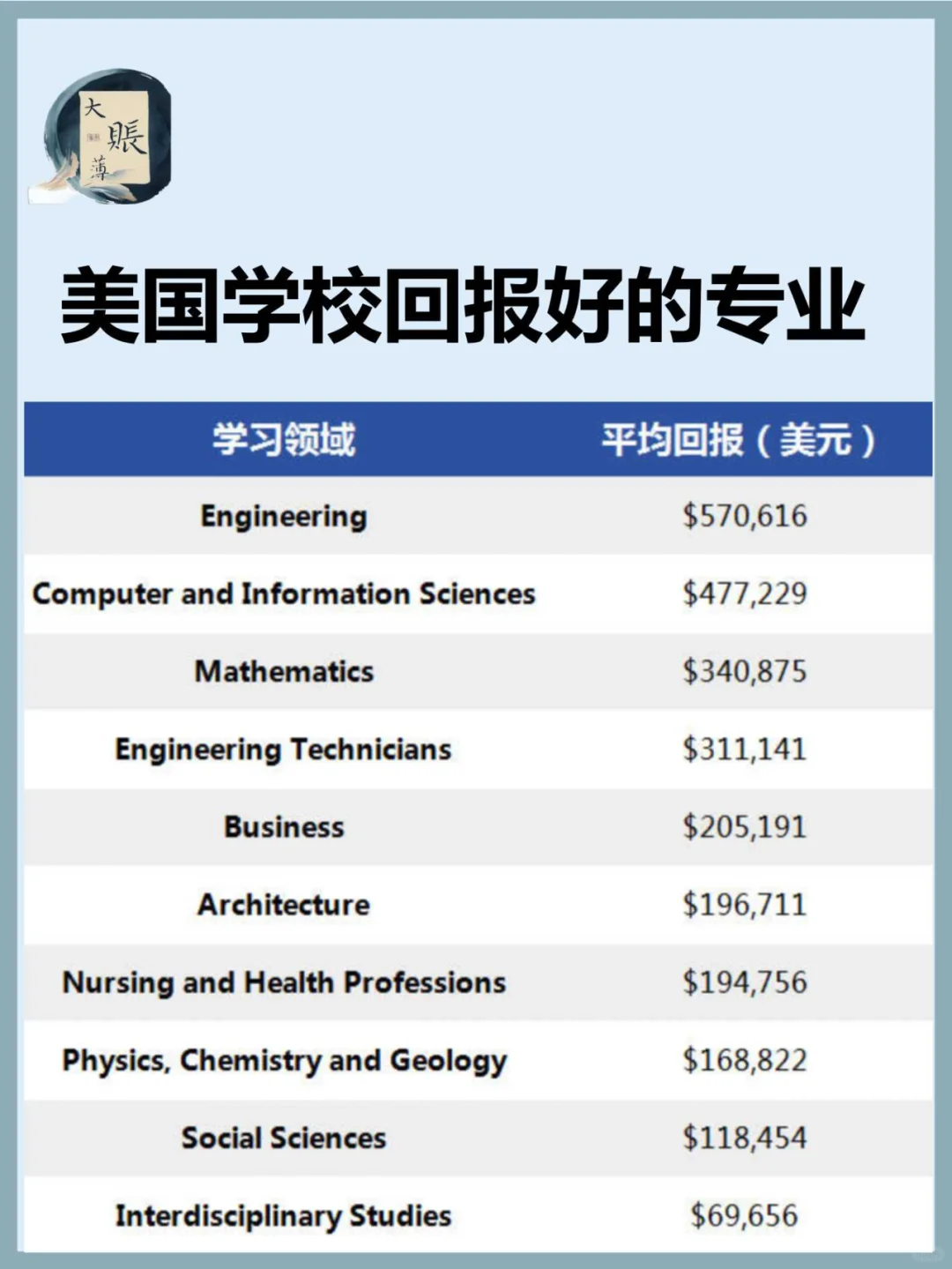 美国回报高的大学学位