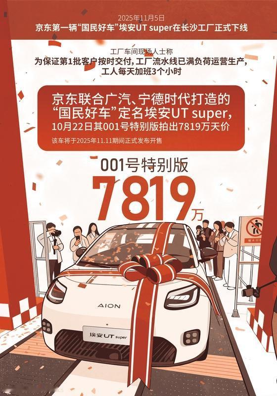 今天上午，京东“第一辆车”埃安UT super在长沙工厂正式下线啦！为了让首批客