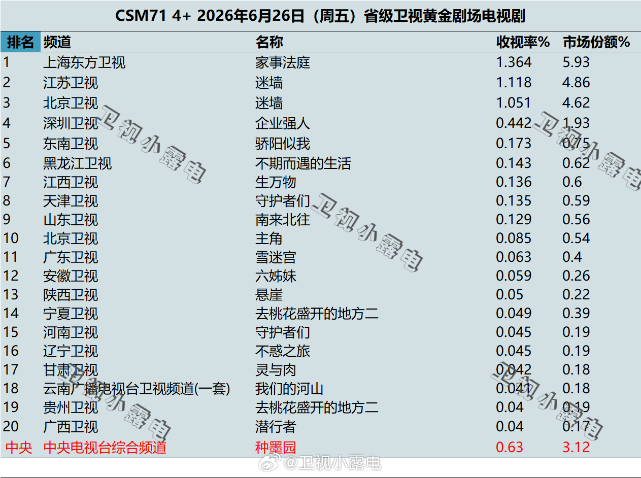 2026年6月26日-6月28日  csm71 卫视 黄金剧场电视剧收视率 
