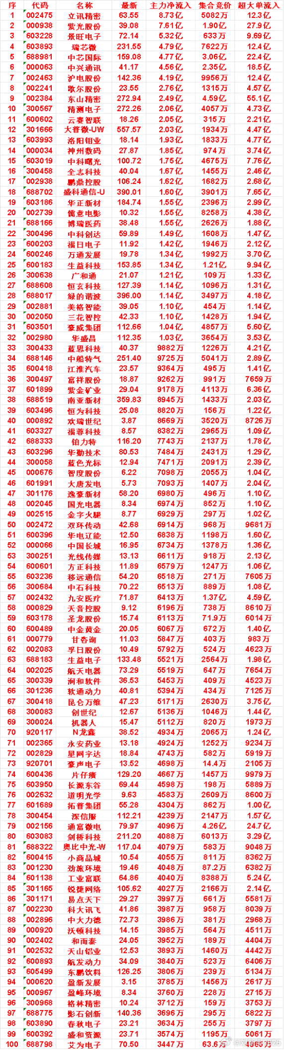 7月16日开盘45分钟，主力资金“买入的 ”的50名单一览！ 