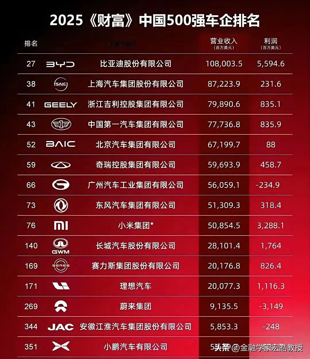 2025《财富》中国500强车企榜出炉：比亚迪营收1.08万亿美元，小鹏仅56.