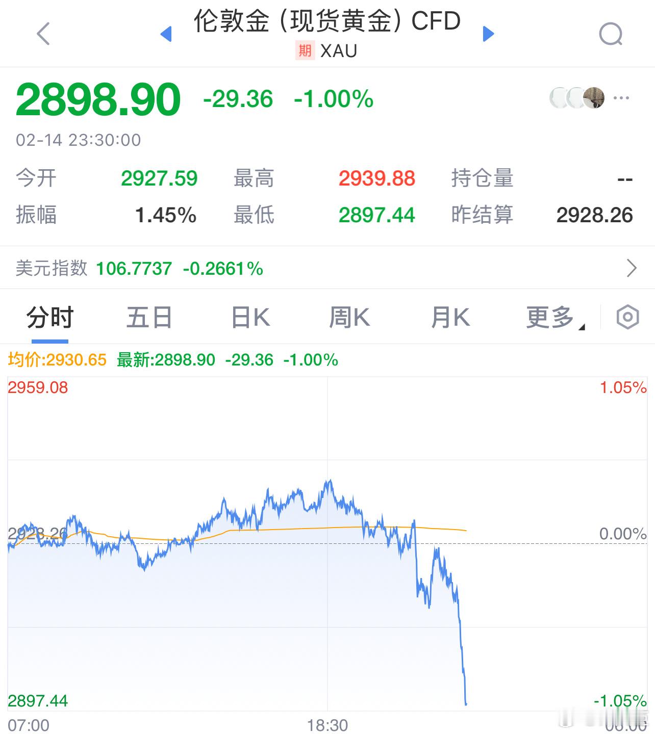 黄金  金价   胖东来金饰每克便宜100元 金价出现波动，终于跌了[doge]