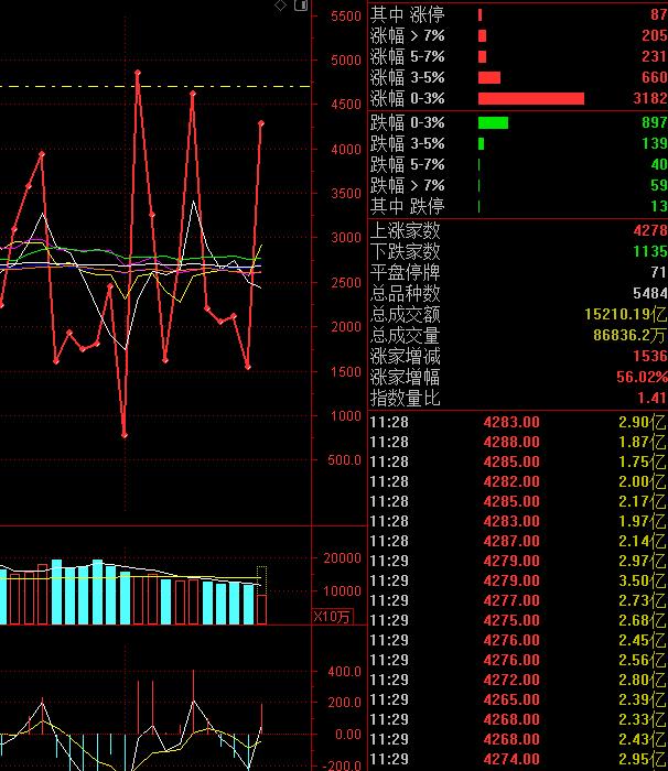 两市早盘成交1.52万亿，资金明显净流入通信设备方向，主要还是以“易中天”为代表