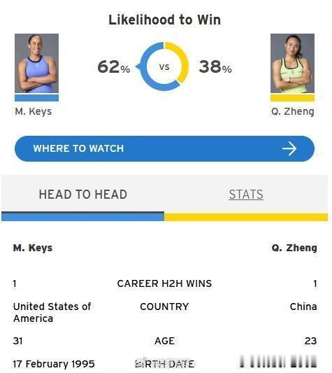 郑钦文预测胜率低于凯斯美网女单第三轮｜预测胜率38%！郑钦文迎战凯斯，过往交手平