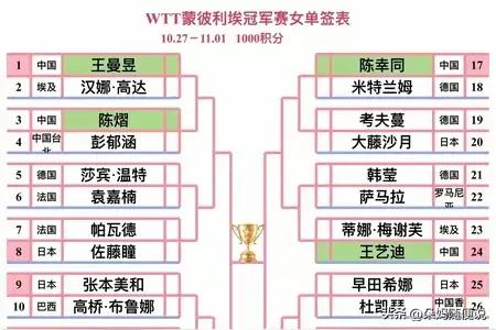 不得不说还是蒙彼利埃站的签位更吸引人些，王曼昱半区带新人，孙颖莎半区带老将。
