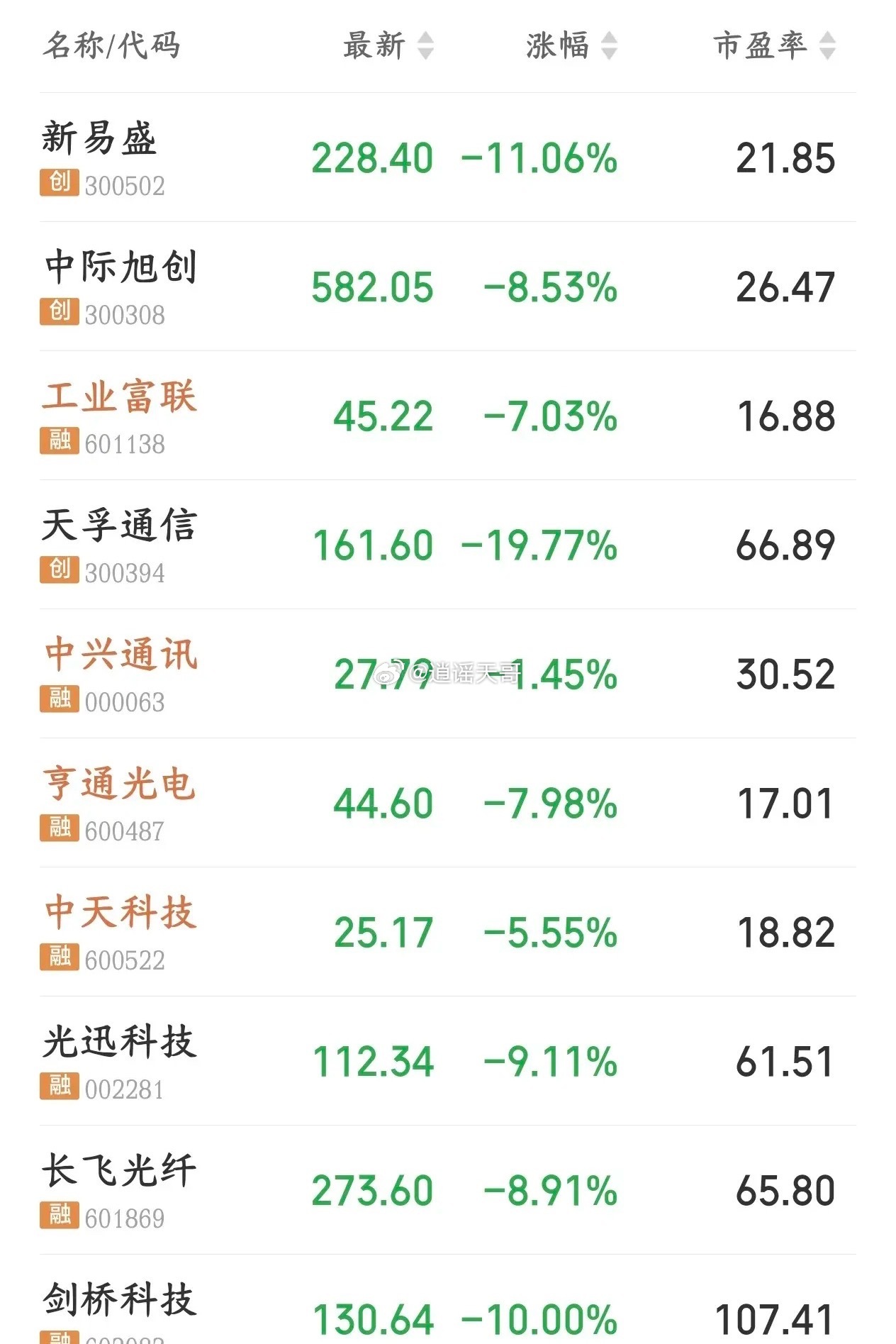 光模块三大龙头业绩出来了，数据出来才知道谁在裸泳“易中天”三家光模块龙头三季报都