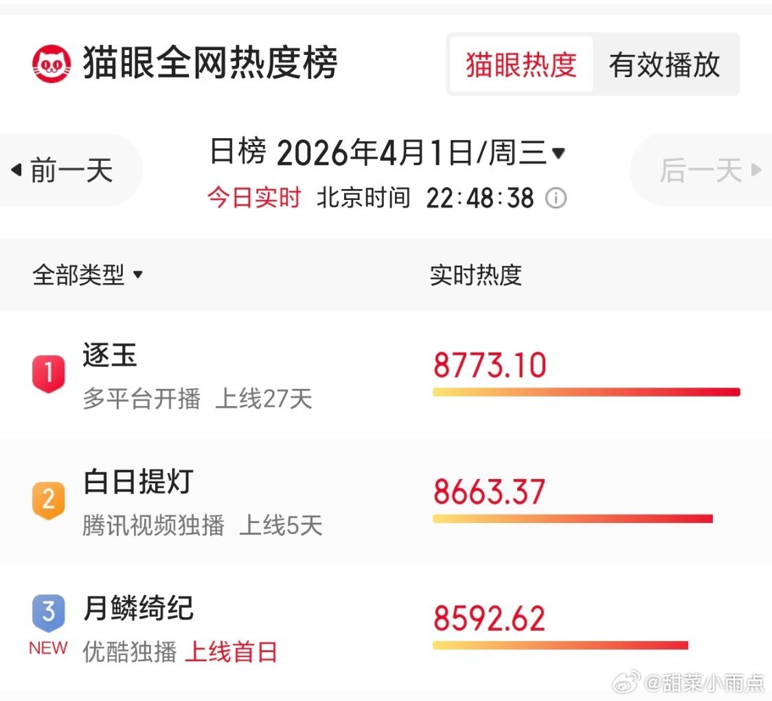 鞠婧祎角色热度优酷年冠鞠姐还是牛啊！《月鳞绮纪》首日上线热度就这么高了！角色热度