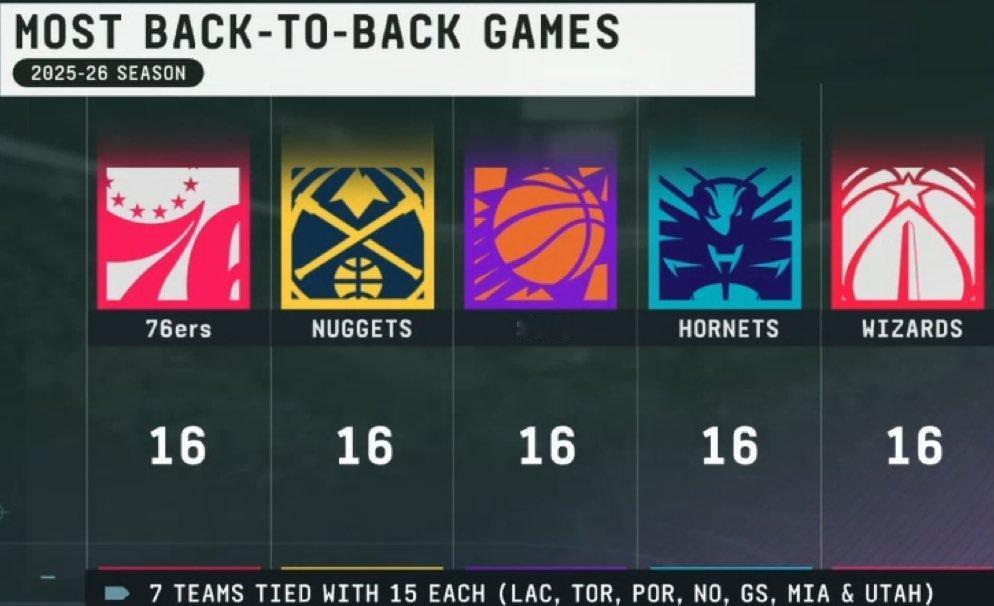 下赛季背靠背最多的球队们🔹76ers - 16🔹Nuggets - 16🔹
