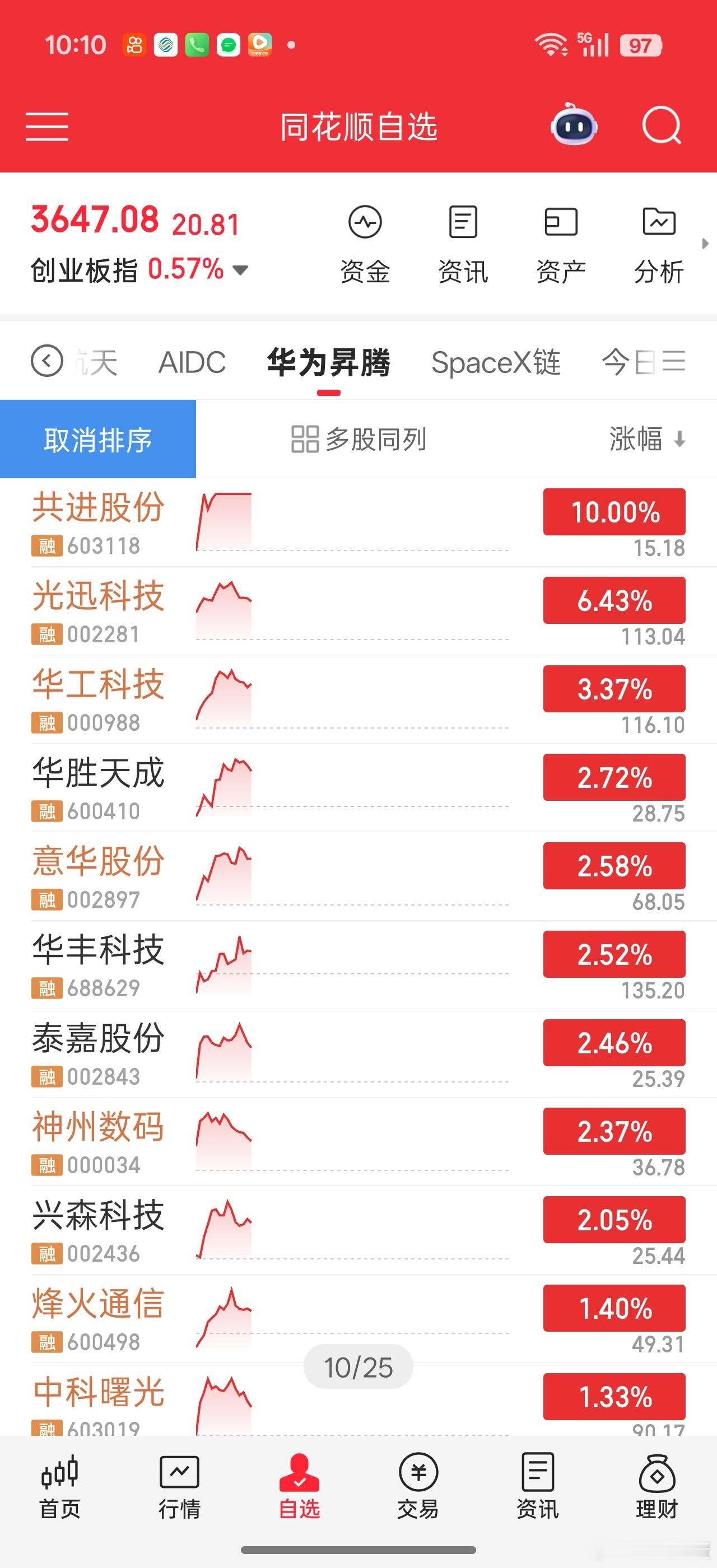 AIDC依旧保持大涨小跌的节奏。。今天华为昇腾站出来了。。。共进股份居然成了龙头