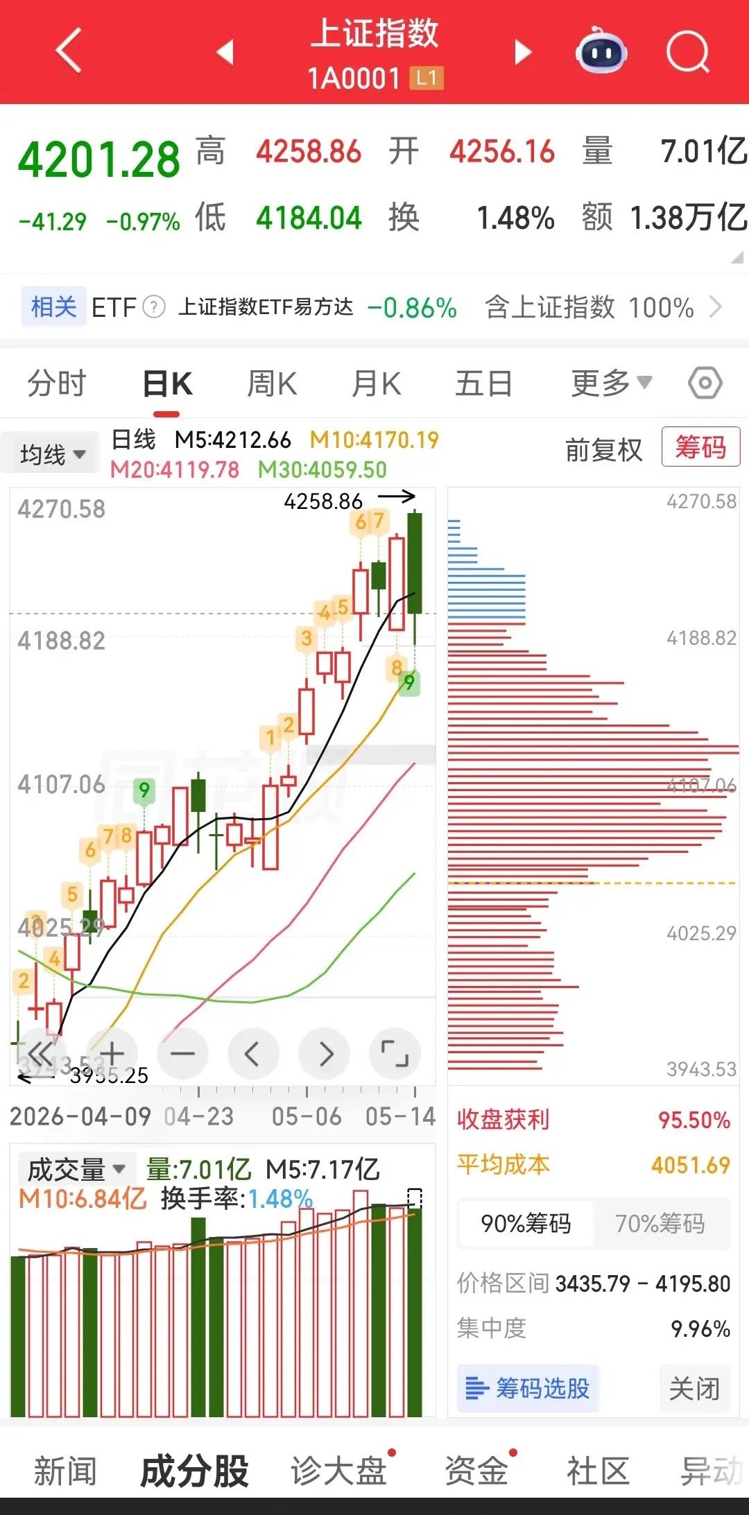 沪指重返4200点上方！存储芯片、CPO、光纤、PCB，持续新高。白酒板块，出现