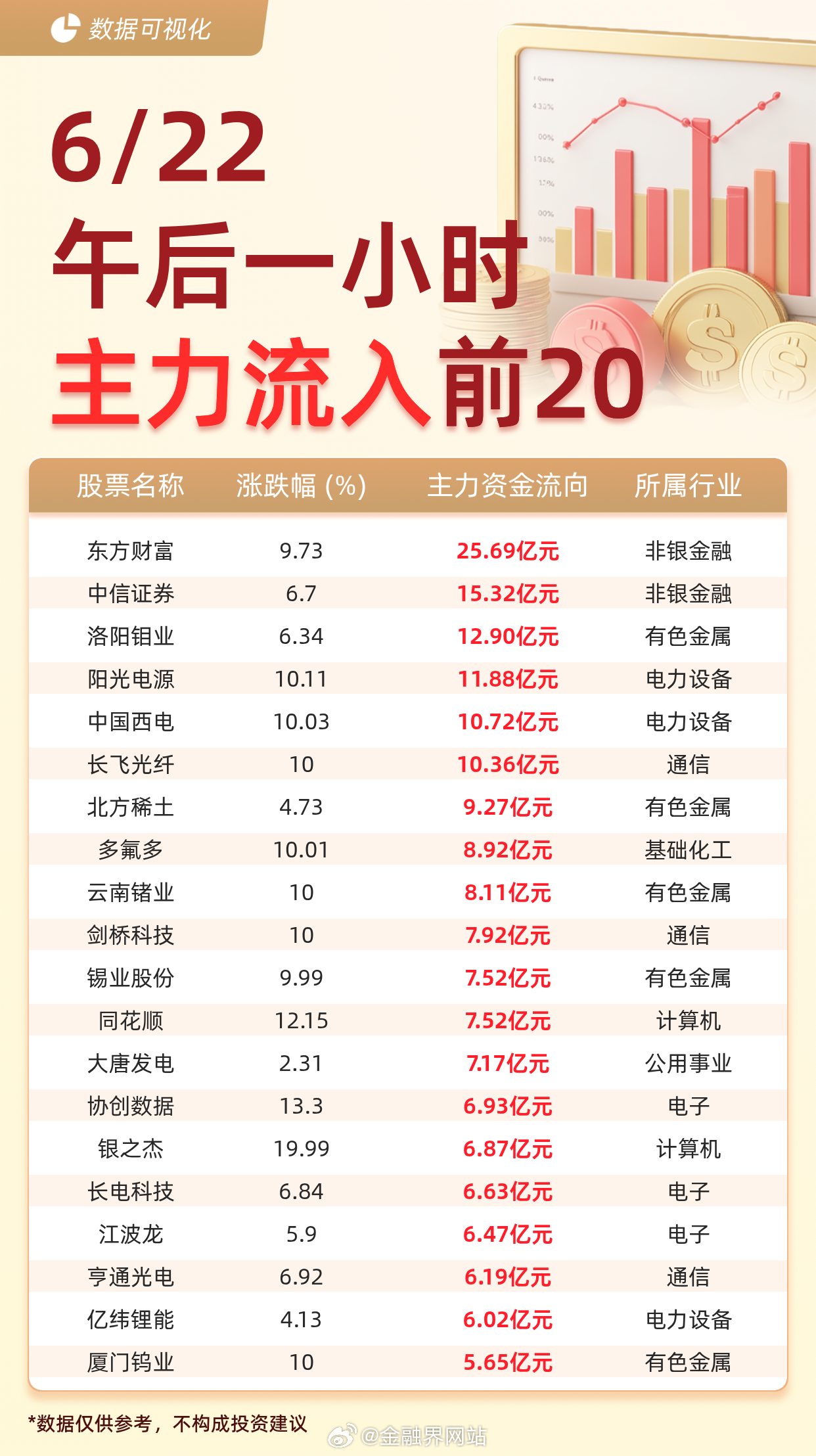 【主力资金流入前20：东方财富流入25.69亿元、中信证券流入15.32亿元】 