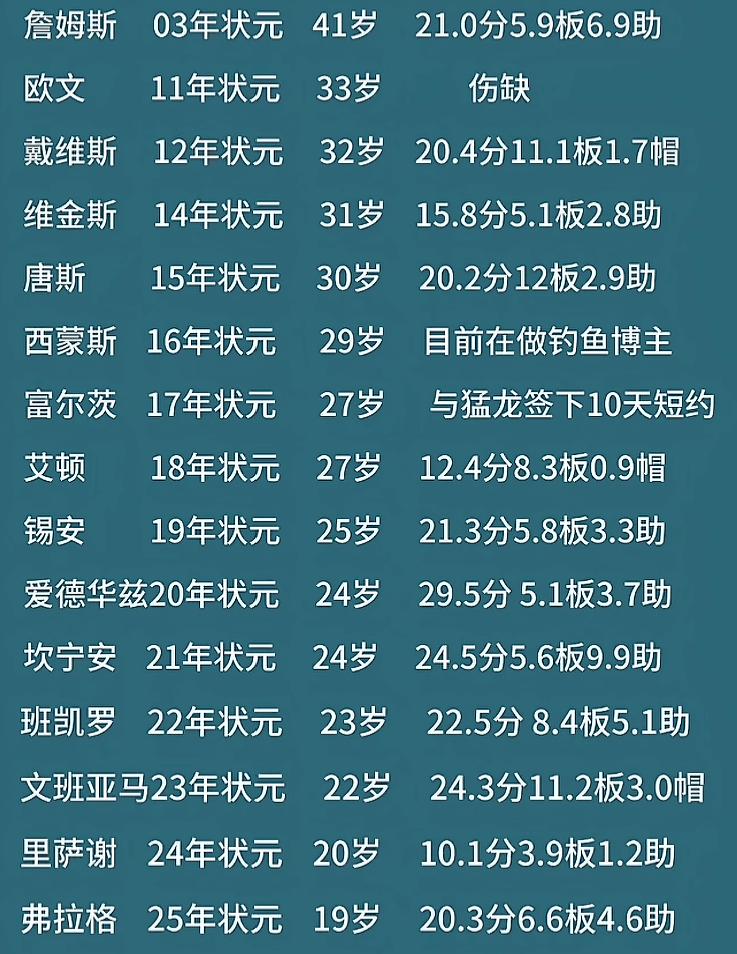 真不容易，2017年状元终于重回NBA赛场.这个赛季富尔茨一直没有球队签约，甚至