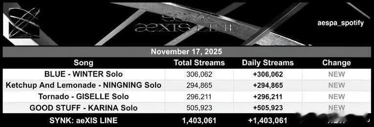 aespa首日声破天流媒 