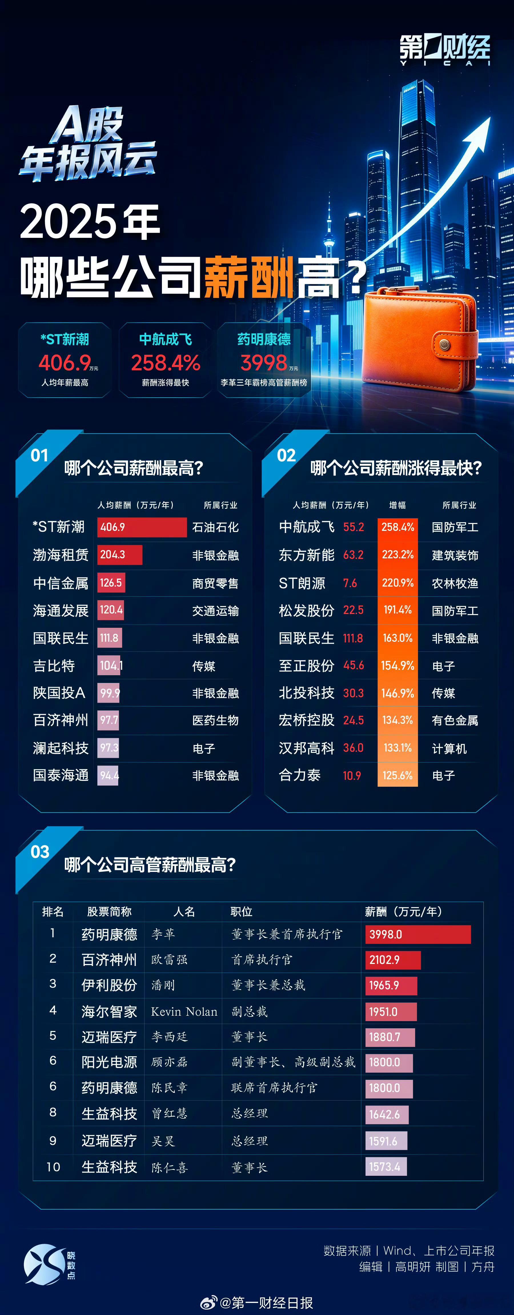 药明康德董事长年薪近4000万A股上市公司薪酬 