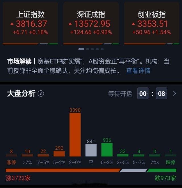 三大指数集体高开，沪指高开0.18%，深成指高开0.93%，创业板指高开1.54