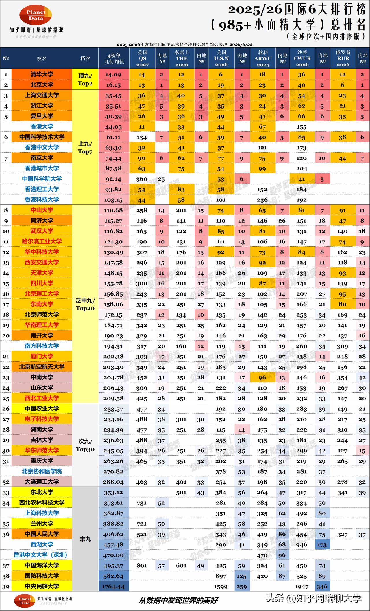 2026沙特、俄罗斯世界大学排名发布！同济、东南闯入世界前100！

国际六大榜