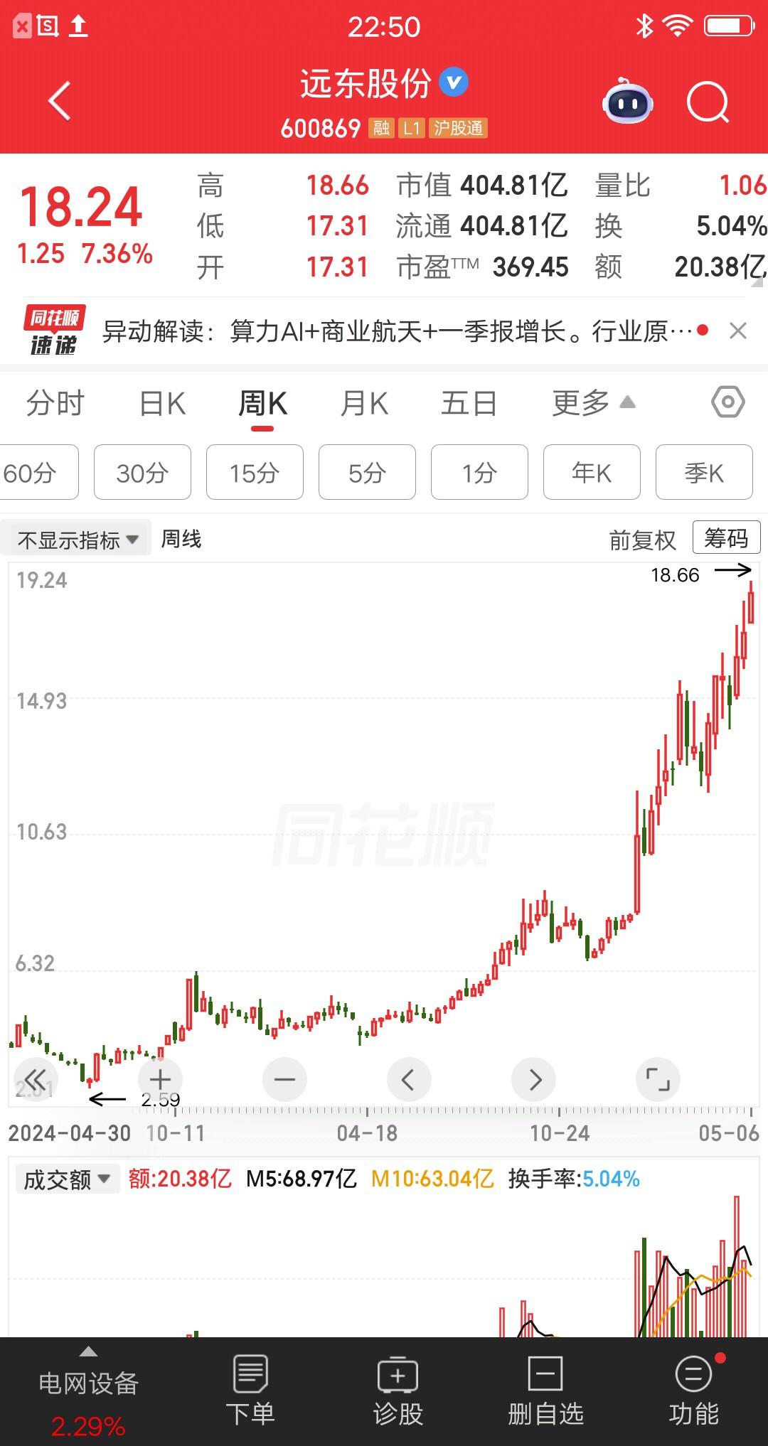 一位河南的股民，捡了一个大漏。他在3元买了25万块远东股份，现在股价涨到了18元