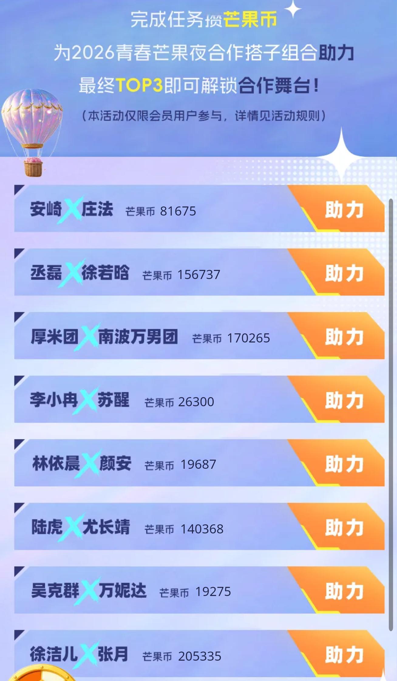 合作助力舞台排名，截止12:00。1.  徐洁儿 X 张月：205,3352. 