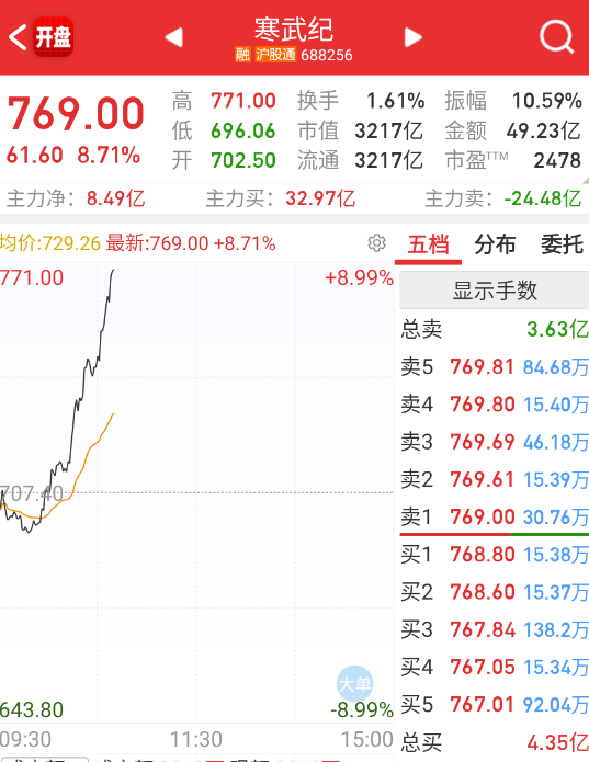 $寒武纪 sh688256$ 寒王爆拉，又开始带动了半导体。 ​​​