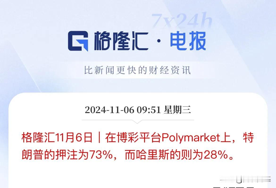 最新消息：特朗普胜率押注已经飙升至73%，哈里斯则为28%

特朗普概念股隔夜大