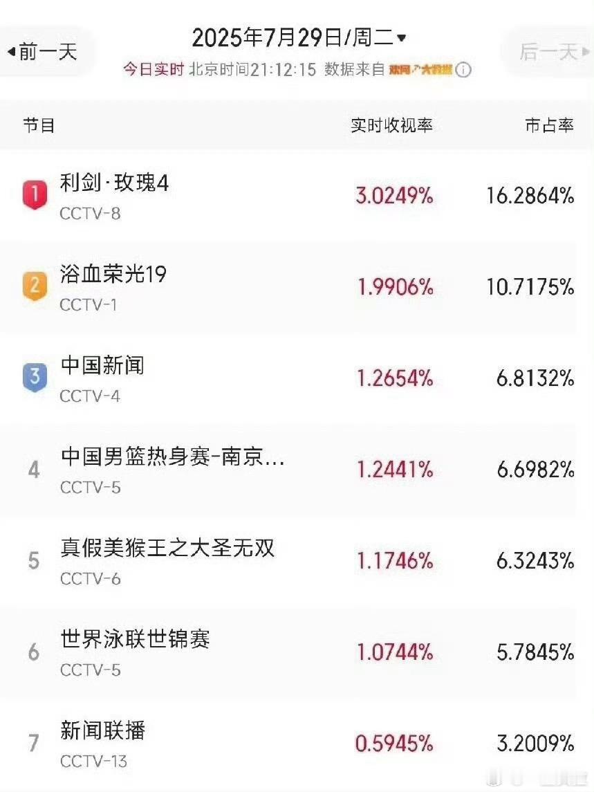 利剑玫瑰开播第二天猫眼破3酷云破2.1腾讯破2.4w爱奇艺破6k迪丽热巴哭戏 ​