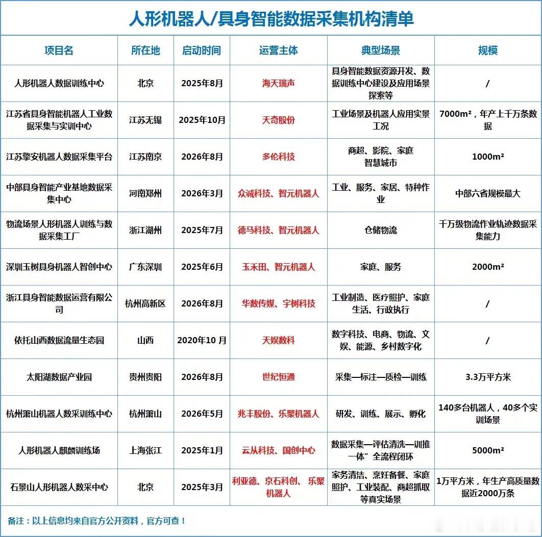 人形机器人智能数据采集机构清单 ​​​