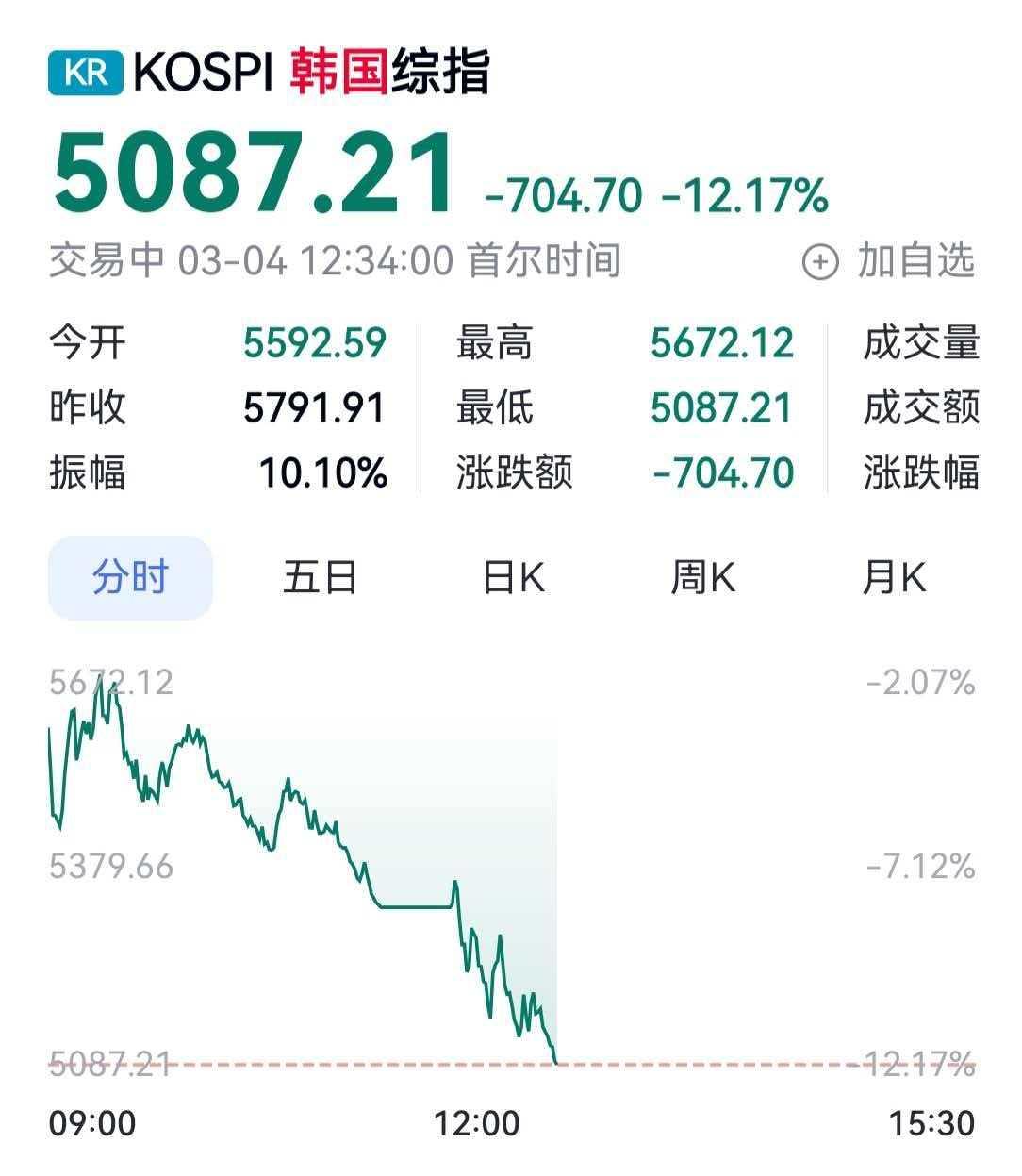 韩国股市大崩盘，跌超12%！

不排除政敌落井下石，李在明上台后行太正走太端，得
