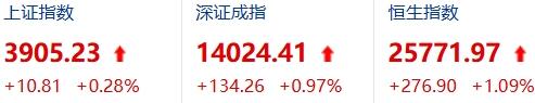 本轮牛市结束了吗？

先看数。2007年上证6124。2015年5178。这轮有