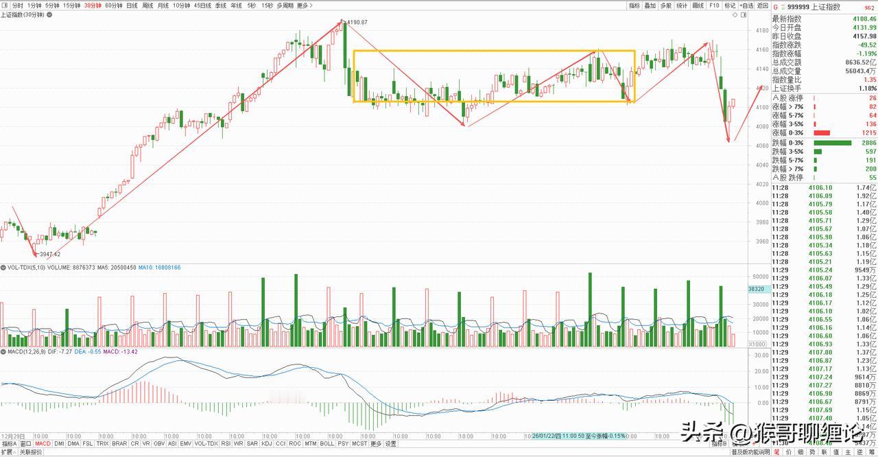 大盘上午这个下跌还是非常有意思，直接击穿了4100点的关键防守，利用有色金属的回