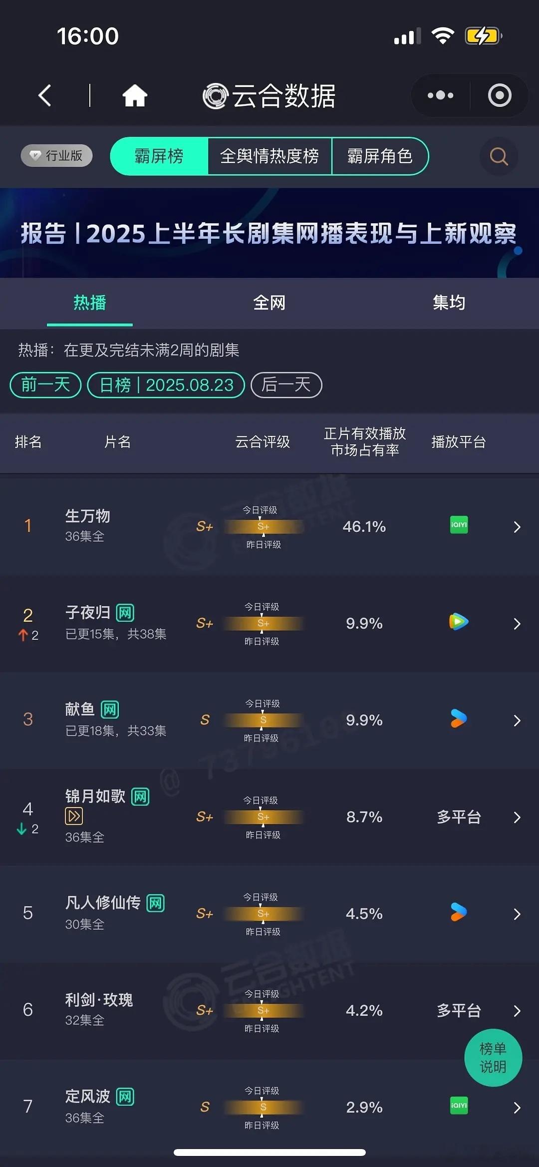 历史上五部云合破40%的剧《生万物》大结局云合市占率46.1%，云合播放量估值：