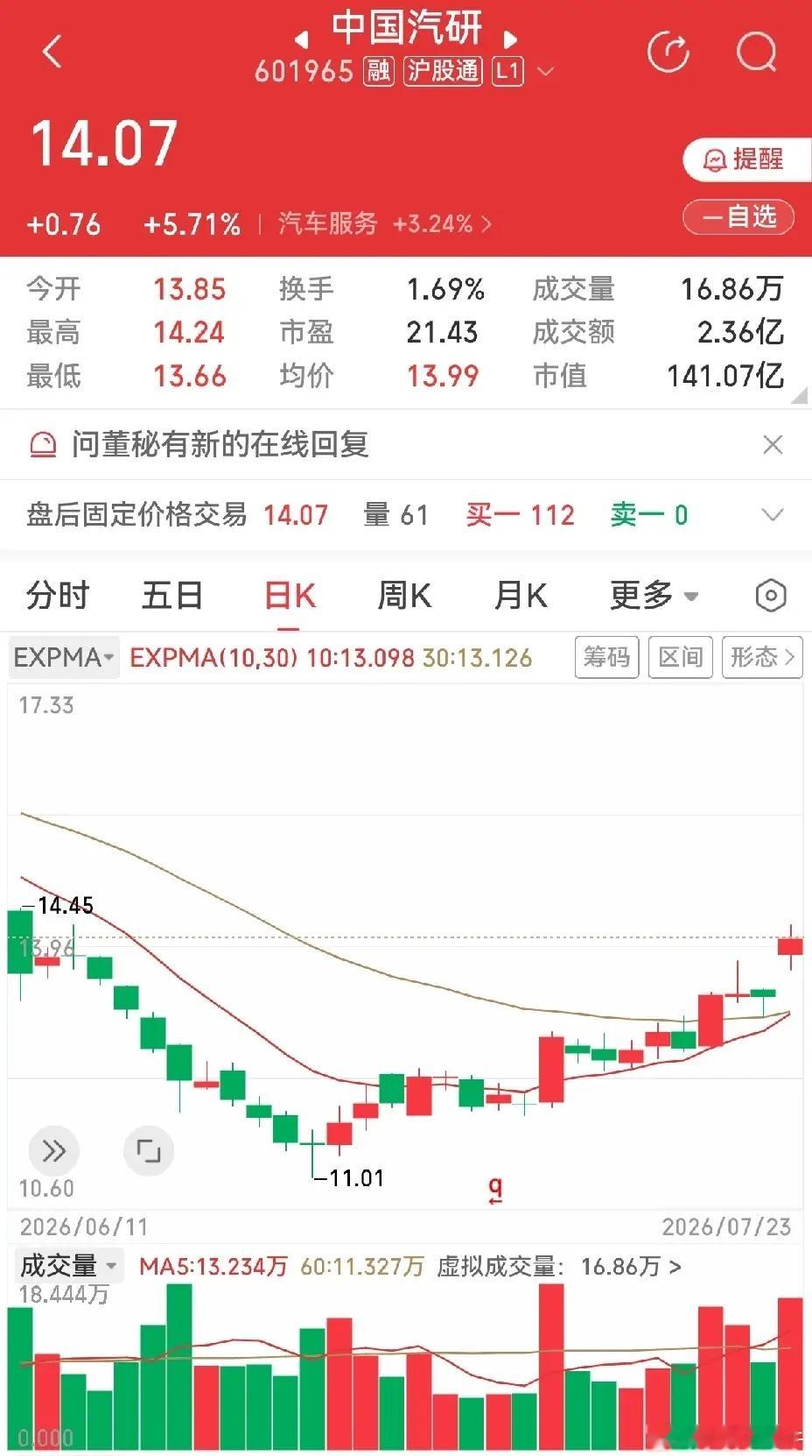 中国汽研，蓝焰控股。两个都是跳空高开中阳线。中国汽研，11.01单针探底以来，缓