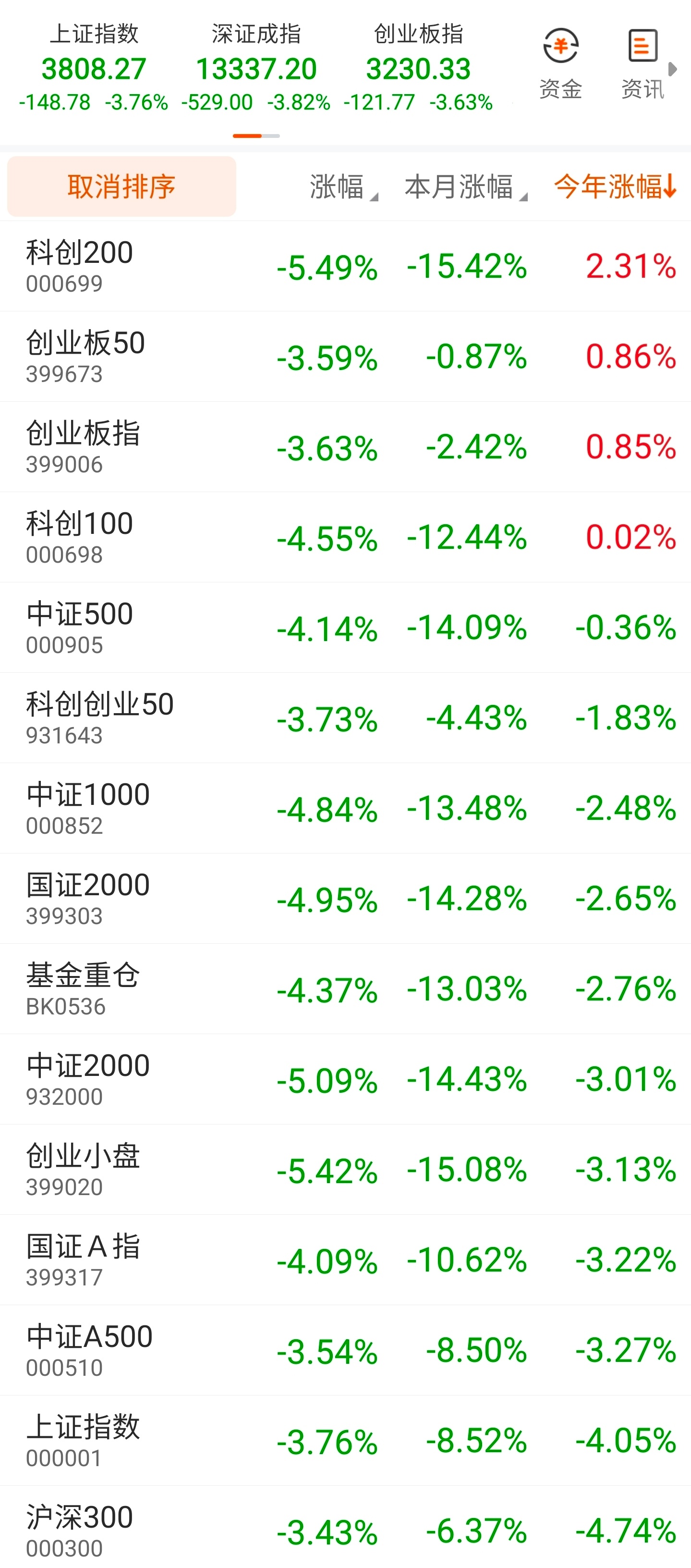 3月23日，国证A指单日下跌4%，今年来涨幅跌尽，今年来-3%A股于今日开始跑输