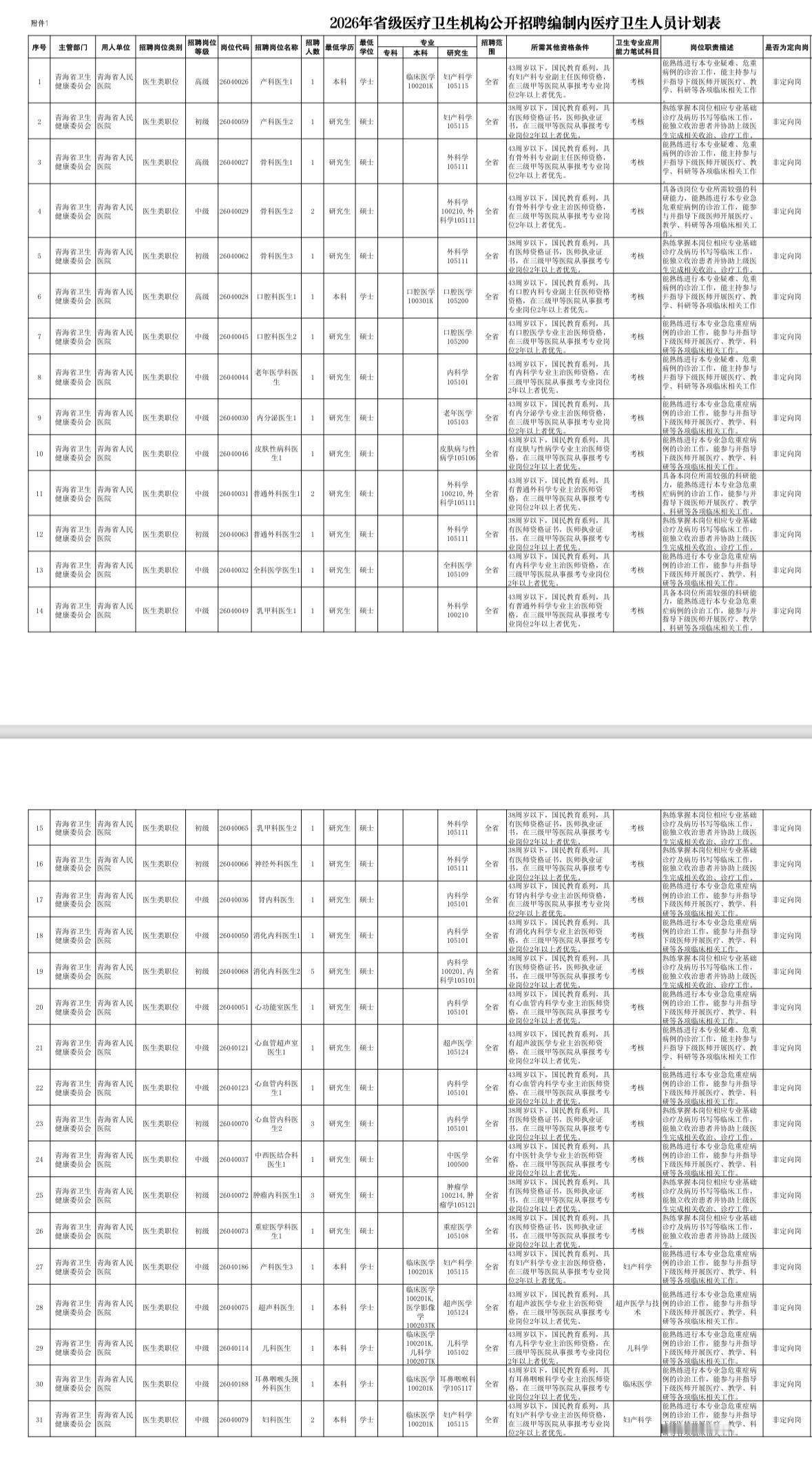 青海省医疗编制岗招261人！应往届可报！

🏥 单位名称: 青海省医疗卫生机构