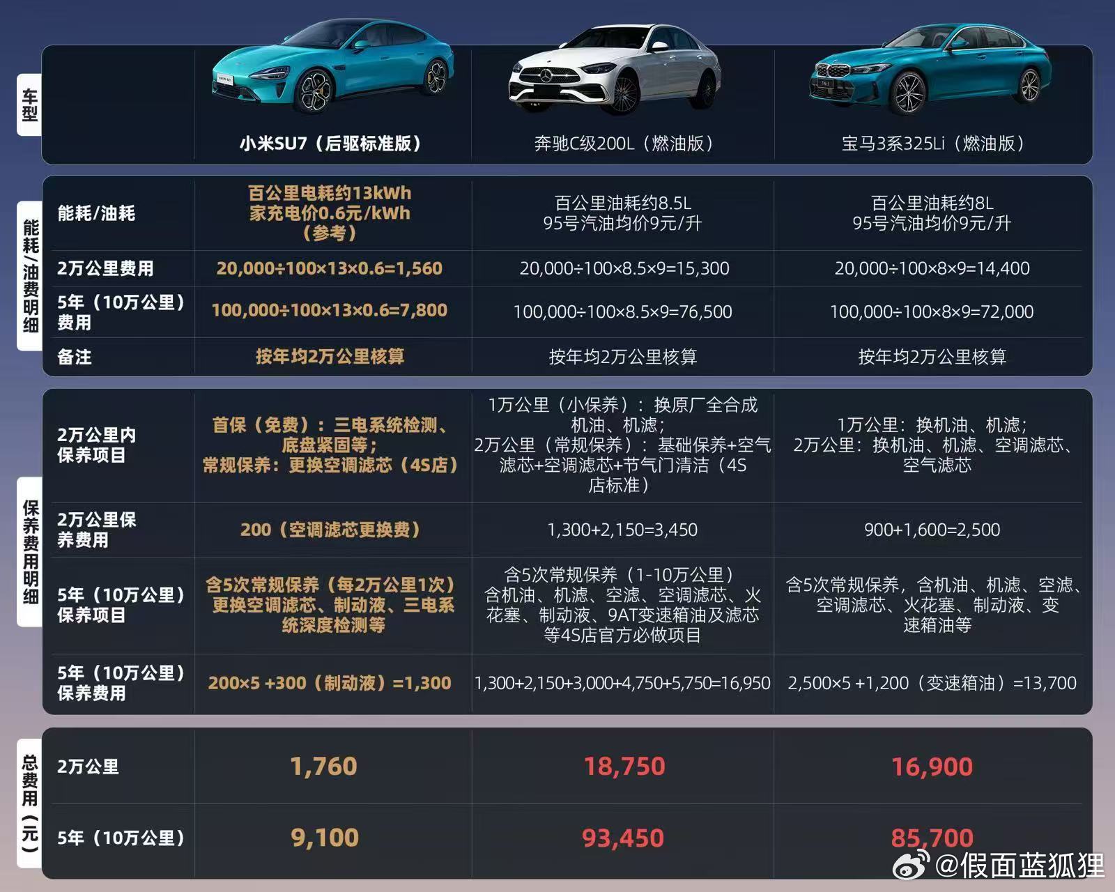 小米新SU7车主很多来自BBA小米汽车发布两周年，成绩斐然！新SU7吸引众多BB