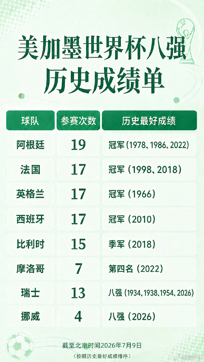 【#一图速览世界杯8强历史成绩单#】美加墨#世界杯8强历史成绩单# 来了，戳↓↓
