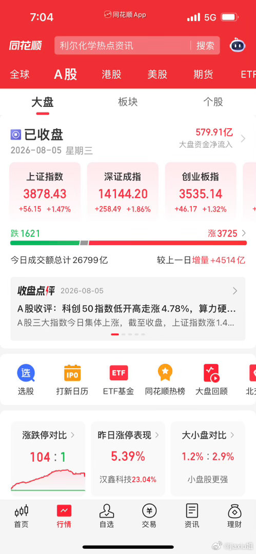 收评：A股全线大反攻！沪指强势站上20日线！接下来是持续大涨还是冲高回落？今天A