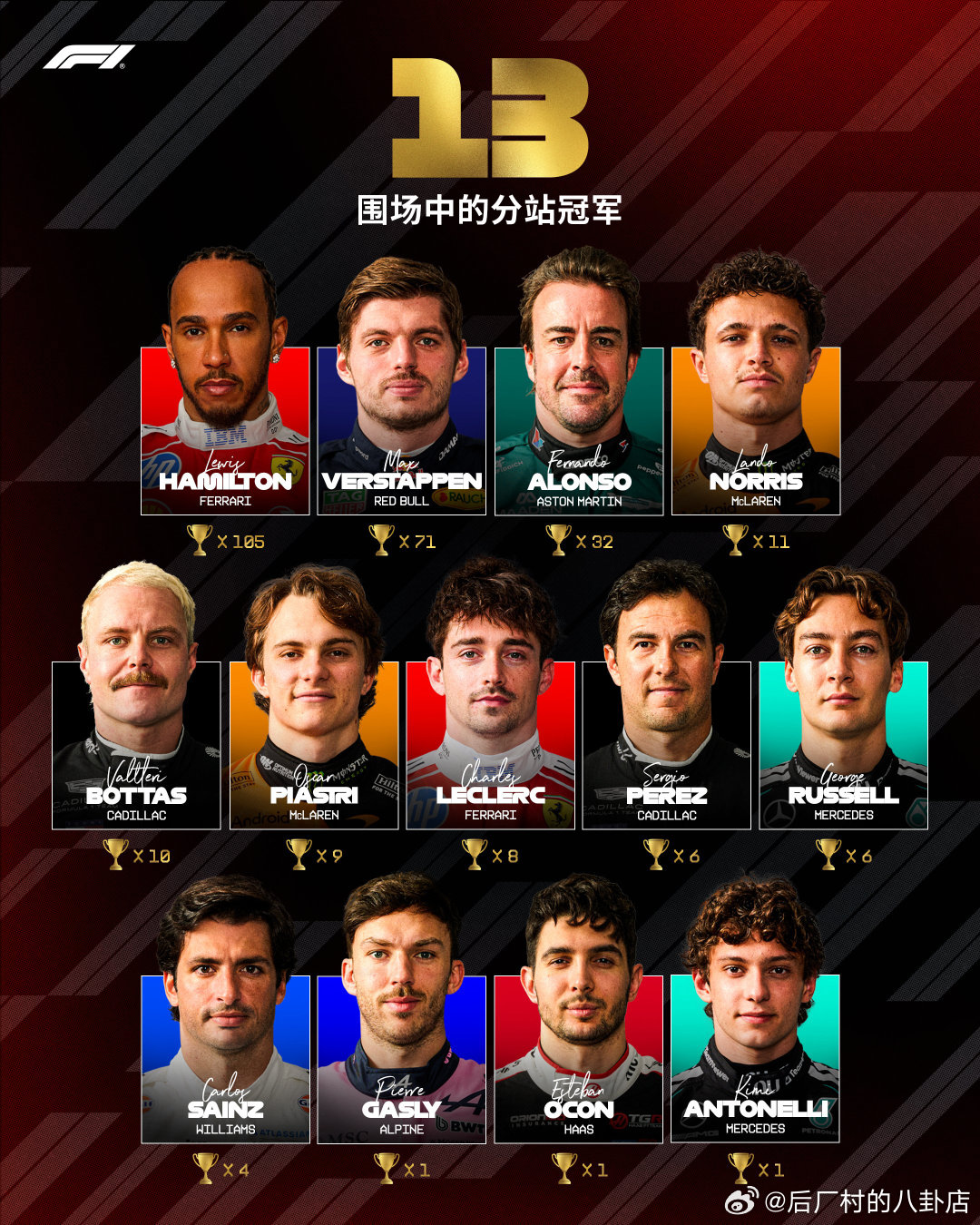 围场上的22位车手中有13位分站冠军🙌你期待的下一位是：_____ F1 F1