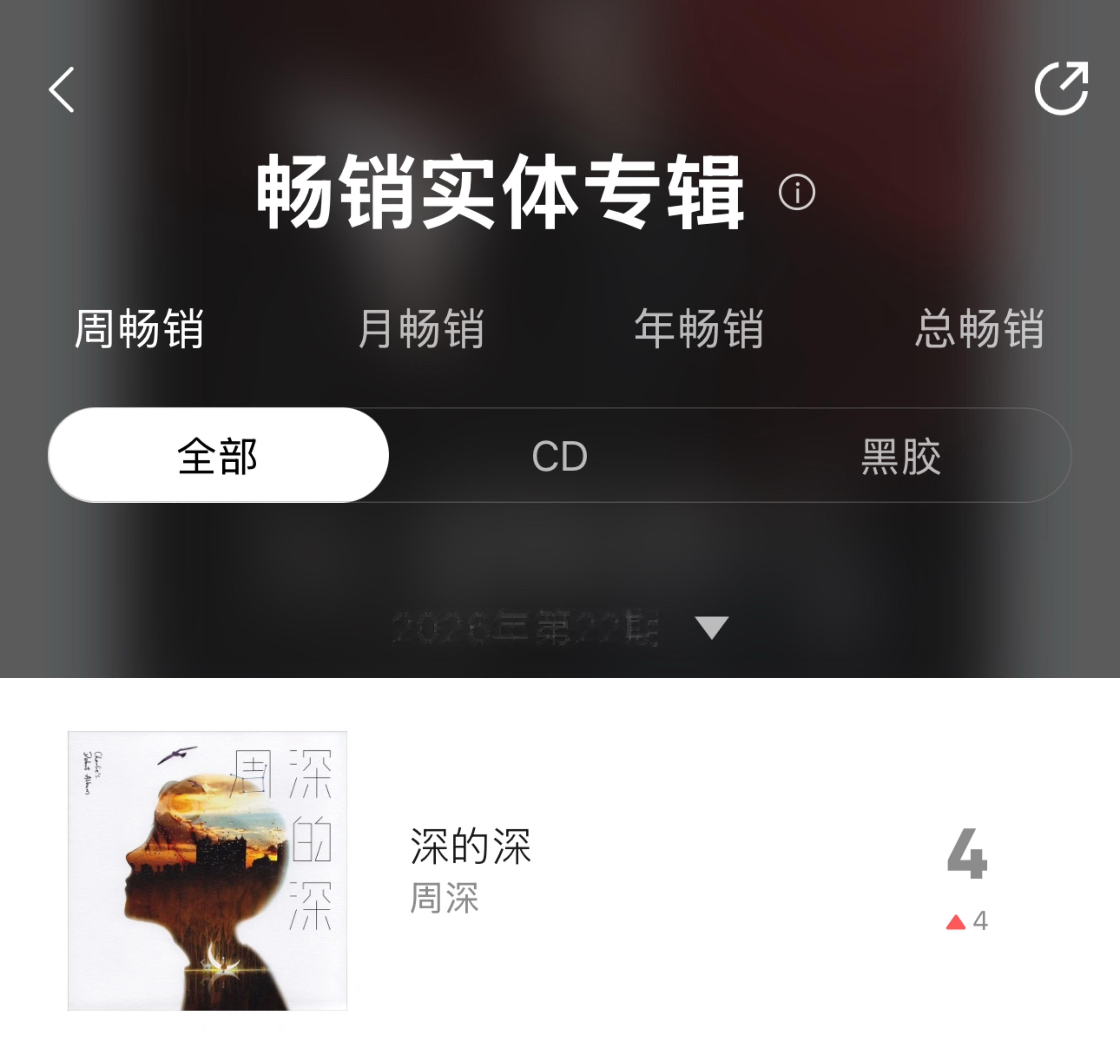 哇 还带动了一波一专啊！今天竟然卖到第四了！好好好😌周深反深代词实体专辑