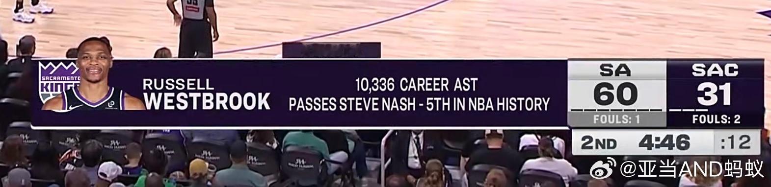 拉塞尔·维斯布鲁克超越纳什上升到NBA历史助攻榜第五位。（比分吗，就忽略吧。） 