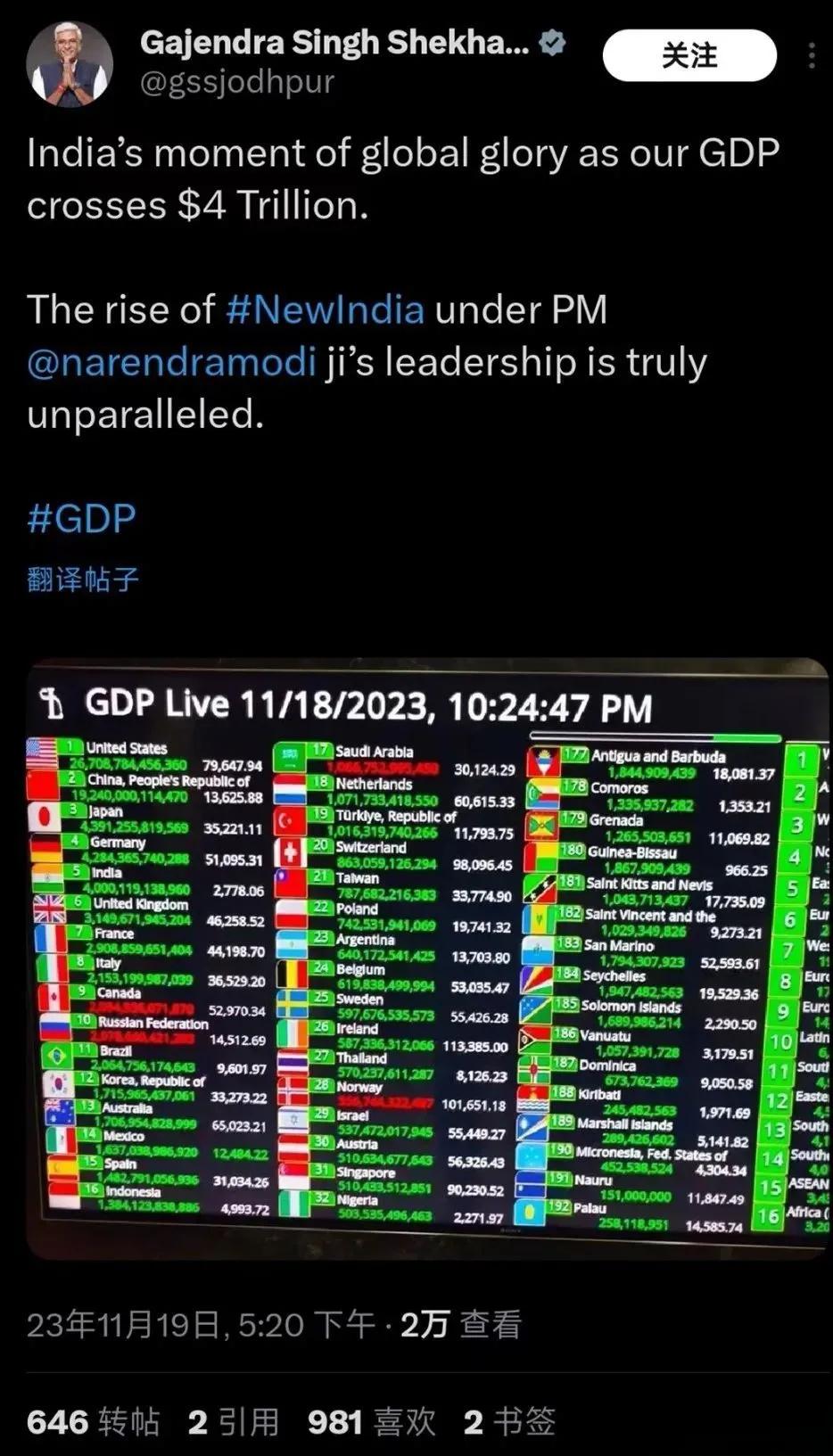 今日强印！三哥进入到4万亿美元俱乐部，排名世界第五。

据国际货币基金组织报告称