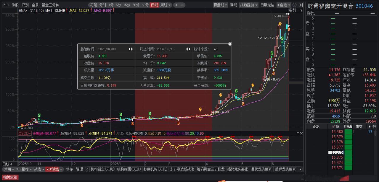 这个基金经理很激进，买对了就很赚钱，买错了赛道就亏钱。。。
