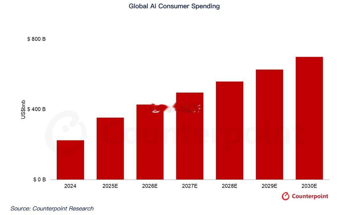 Counterpoint Research最新报告显示，预计全球生成式AI消费支