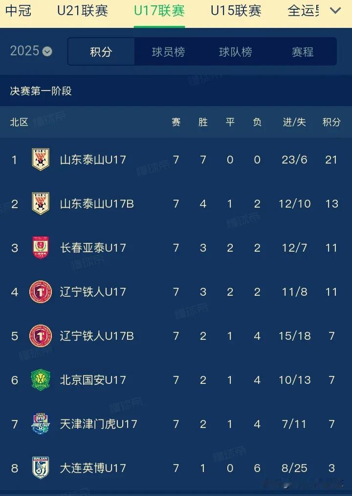 中国足协U17联赛最新积分榜！

2025赛季的中国足协U17联赛，已经进行了7