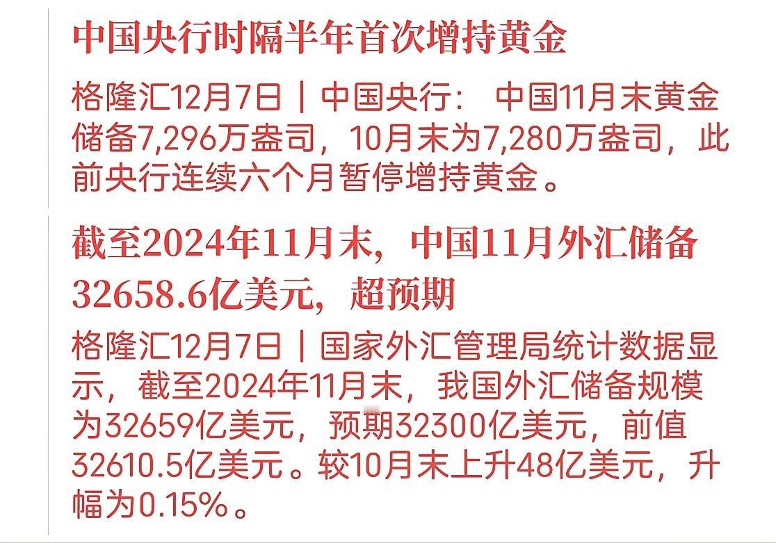 天呐！周末两大重磅消息来袭！其一，央行竟然打破长达半年的沉寂，再度对黄金出手增持