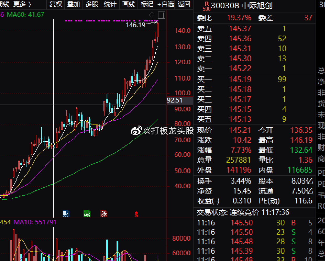 昨日新能源、大消费等赛道集体反弹后，早盘初分化良性，多数开的都很浅说明抛盘不多，