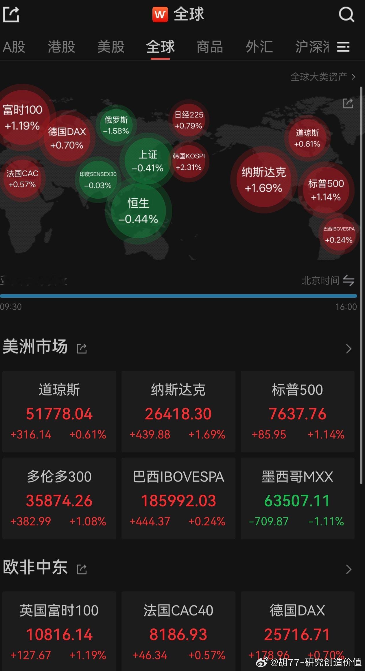 昨晚美股大力反弹，看看 A 股今天能不能坚持到底吧！只要别又高开低走就行！硬气点