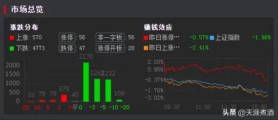 A股近5000只个股下跌，为何如此惨烈？
今天A股遭遇重挫，三大股指集体大跌，创