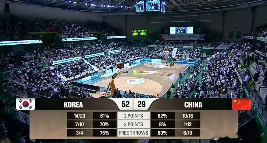 中国男篮半场仅得29分，落后韩国23分，韩国的压哨三分堪称是杀人诛心。韩国半场三