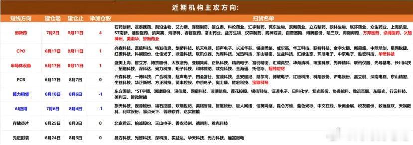 机构资金整体动向分析：前一交易日机构净买入超过1000万的个股13只，净卖出超过